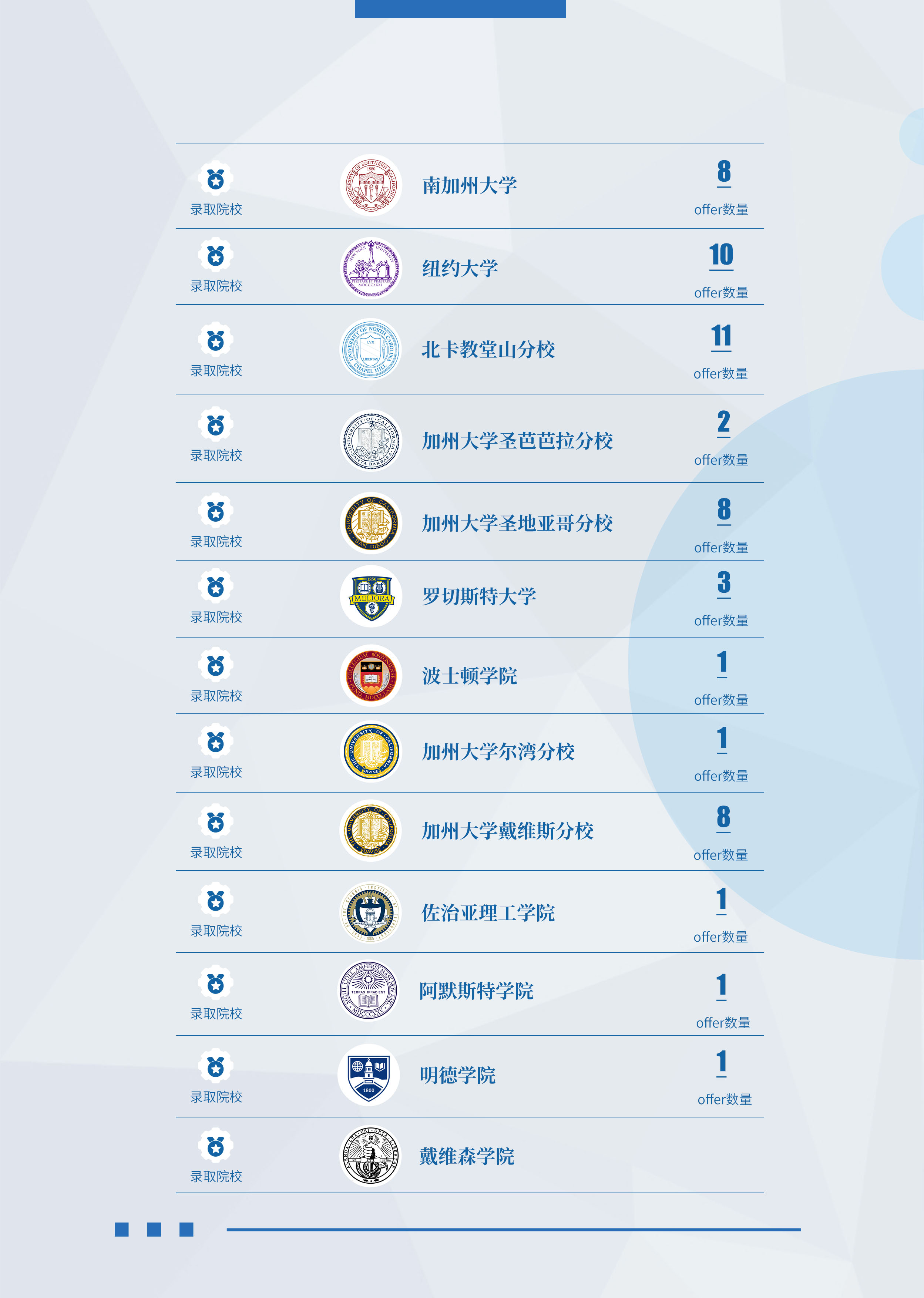 宾夕法尼亚大学录取